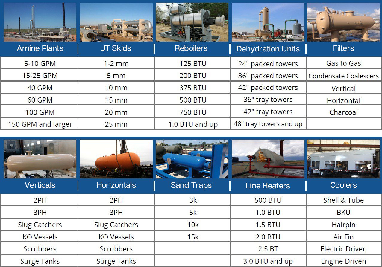Comprehensive rental equipment table for oil and gas operations featuring 10 equipment categories with specifications. Top row shows Amine Plants (5-10 GPM to 150+ GPM), JT Skids (1-2mm to 25mm), Reboilers (125-1000+ BTU), Dehydration Units (24-48+ inch packed and tray towers), and Filters (Gas to Gas, Condensate Coalescers, Vertical, Horizontal, Charcoal). Bottom row displays Verticals and Horizontals (2PH, 3PH configurations plus Slug Catchers, KO Vessels, Scrubbers, Surge Tanks), Sand Traps (3k-15k capacity), Line Heaters (500 BTU to 3.0+ BTU), and Coolers (Shell & Tube, BKU, Hairpin, Air Fin, Electric Driven, Engine Driven). Each category includes representative equipment photos and detailed capacity ranges for industrial rental applications.
